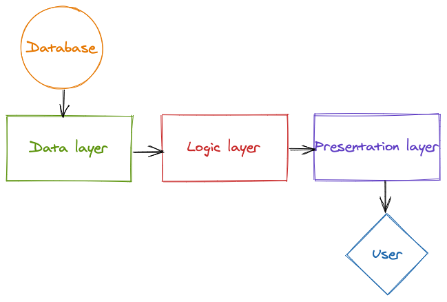 Web Application Layers