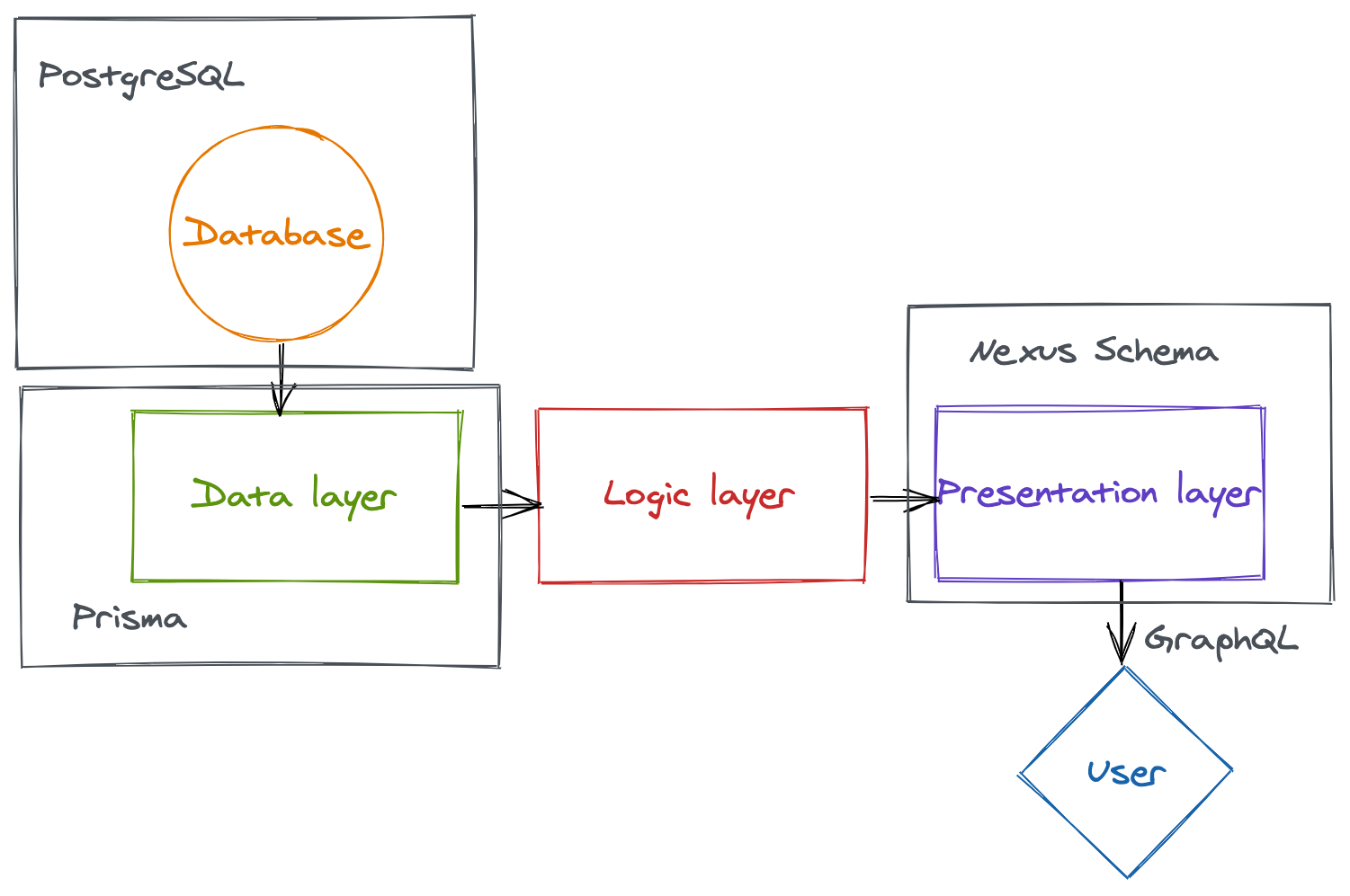 Final Architecture Layers